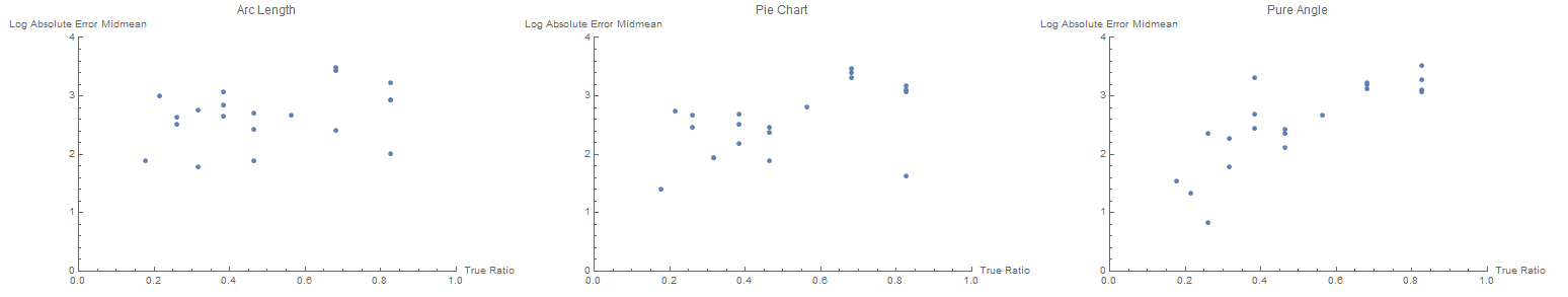 Midmean of Log Abs Error vs True Ratio for Each Chart Type